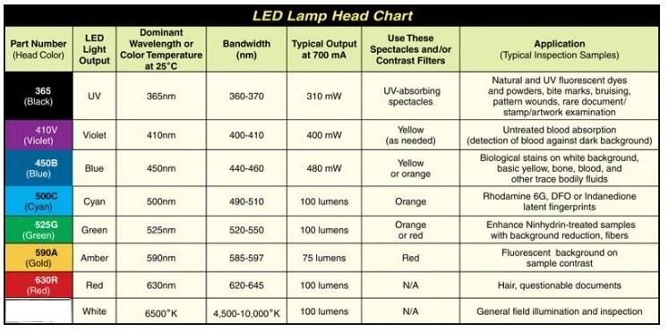 Forensic light source